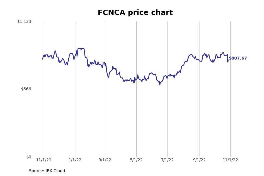 #19. First Citizens BancShares/NC Class A (FCNCA)
